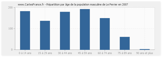 Répartition par âge de la population masculine de Le Perrier en 2007